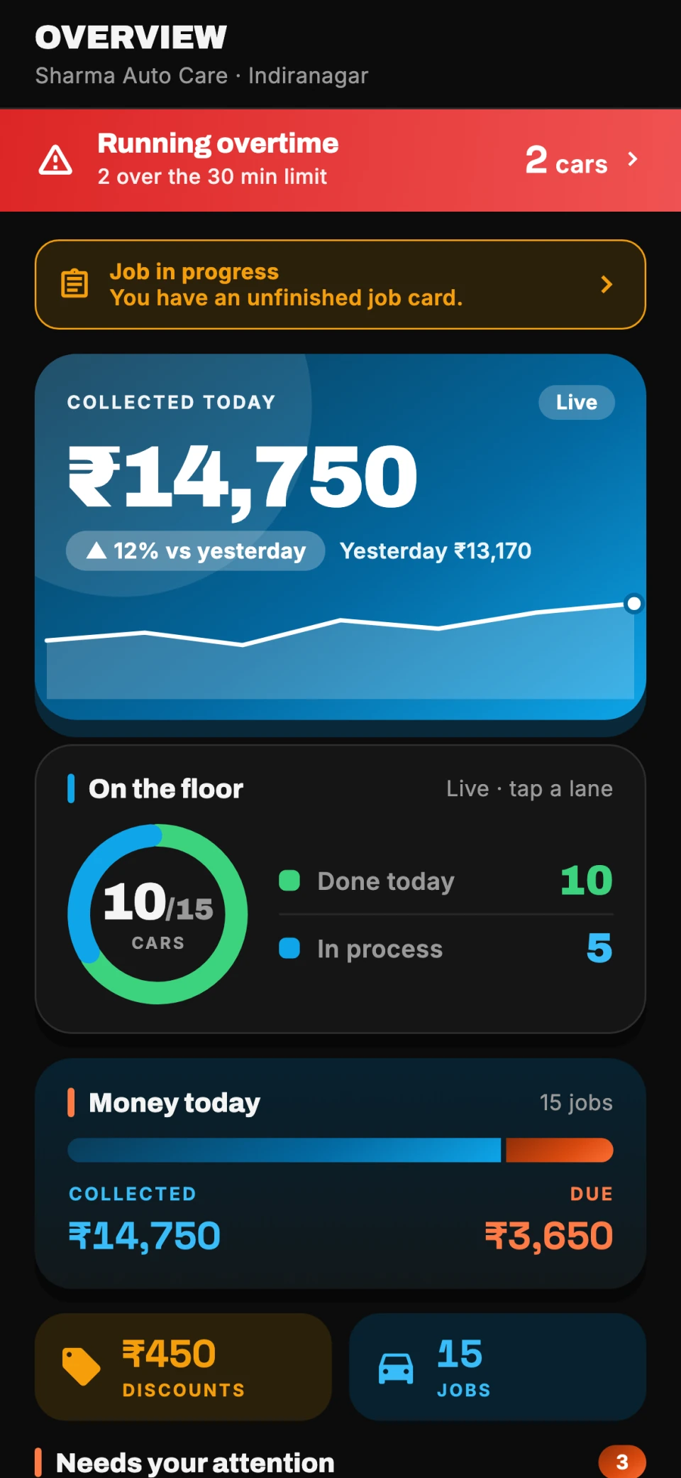 UniSync Overview screen: money collected today, cars on the floor